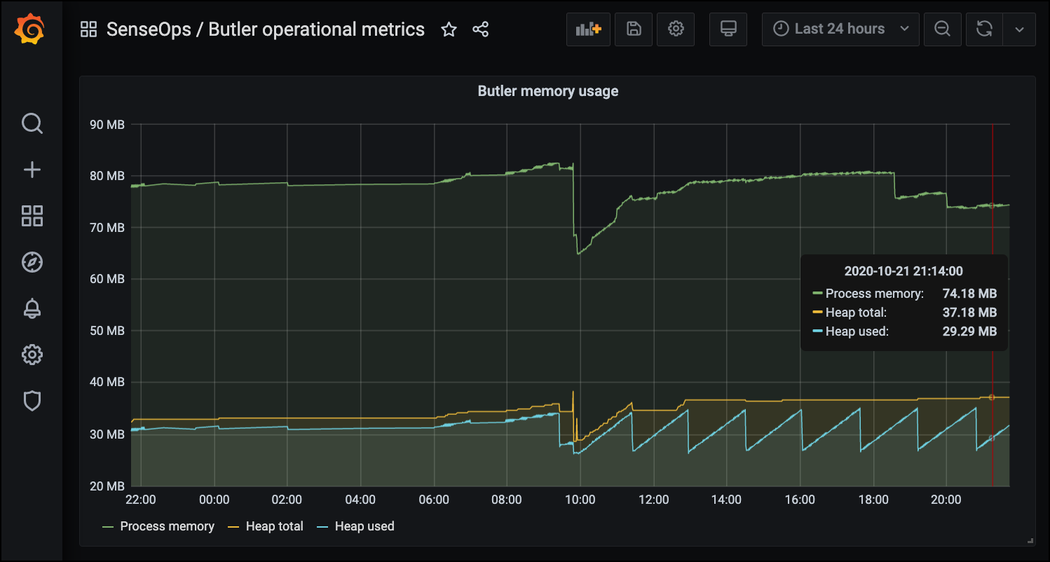 Butler memory usage in Grafana dashboard