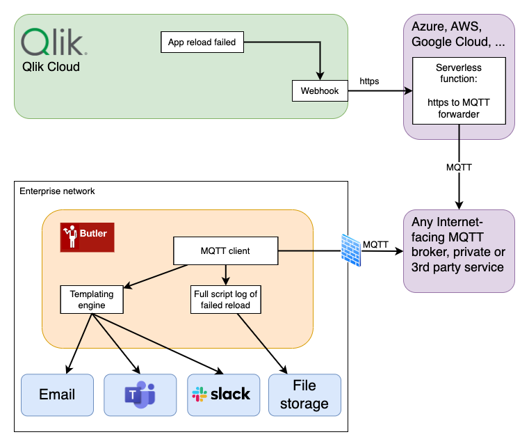 Sending app reload failure alerts from Qlik Cloud to Butler via an Azure function and MQTT