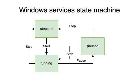 Service State Machine