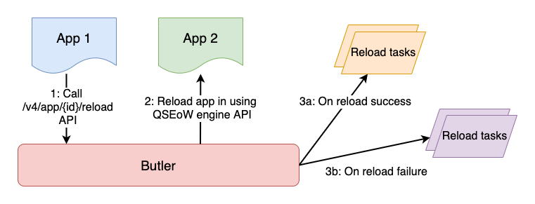 Partial app reloads using Butler