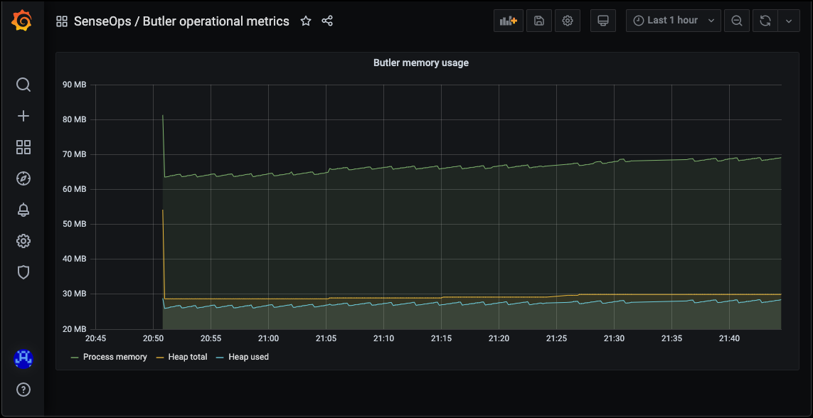 Butler memory metrics in Grafana