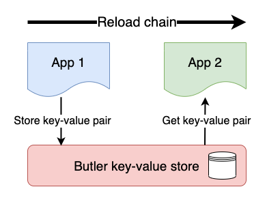Passing parameters between Sense apps using Butler