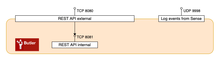 Ports used by Butler